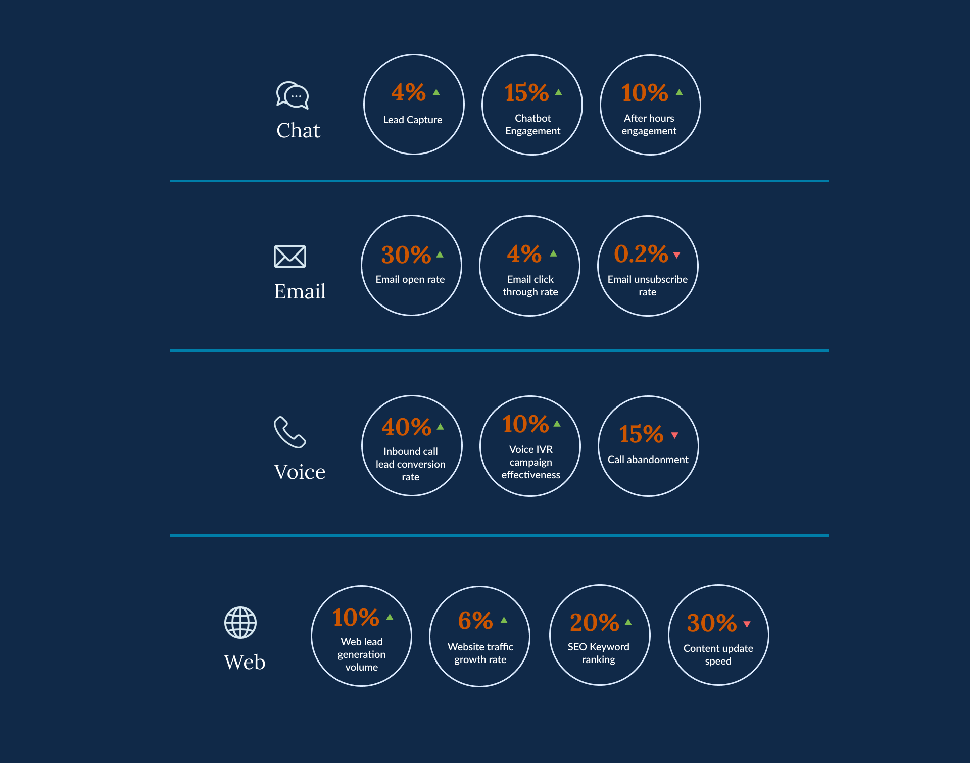 Key perfeormance indicator statistics for Call, voice, chat and web services.